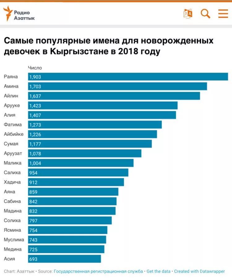 Популярные имена. Популярные имена для девочек. Самые популярные имена для девочек. Статистика женских имен. Популярные женские имена 2024 года