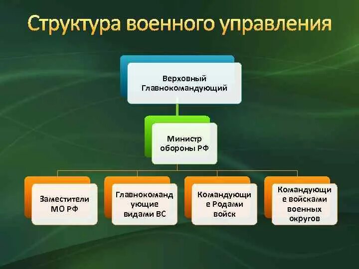 Органов военного и государственного управления