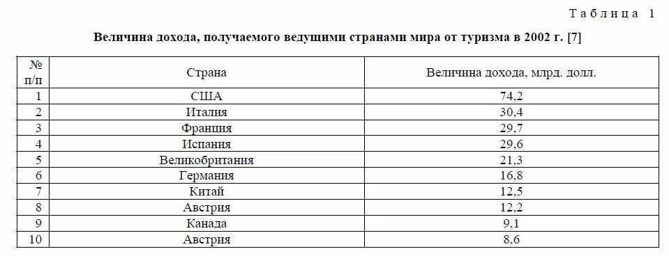 Рейтинг стран по туризму. Доходы от туризма по странам. доход от туризма в мире. прибыль от туризма. страны с наибольшим доходом от туризма.