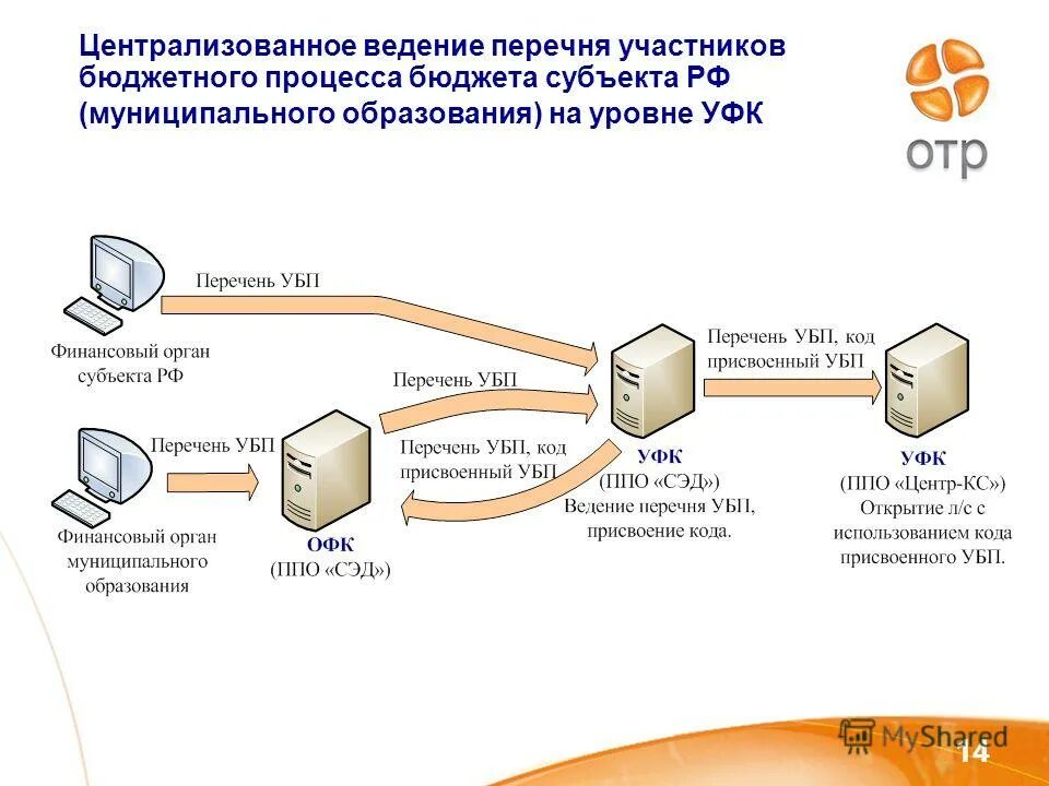 перечень бюджетных процессов. нормативные акты муниципальных образований о бюджете. штатная численность минфина россии. перечень бюджетных процессов. централизация и децентрализация ведения учета;.