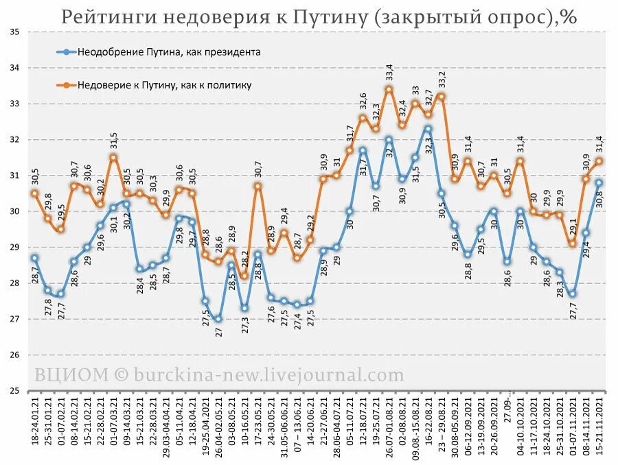 Пал 2 этап. Рейтинг Путина. Динамика рейтинга Путина. Рейтинг Путина на сегодняшний день реальный. Рейтинг Путина 1999.