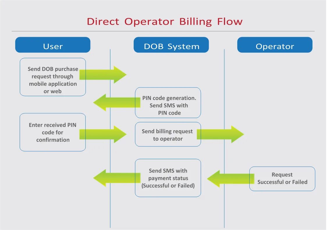 Directx user
