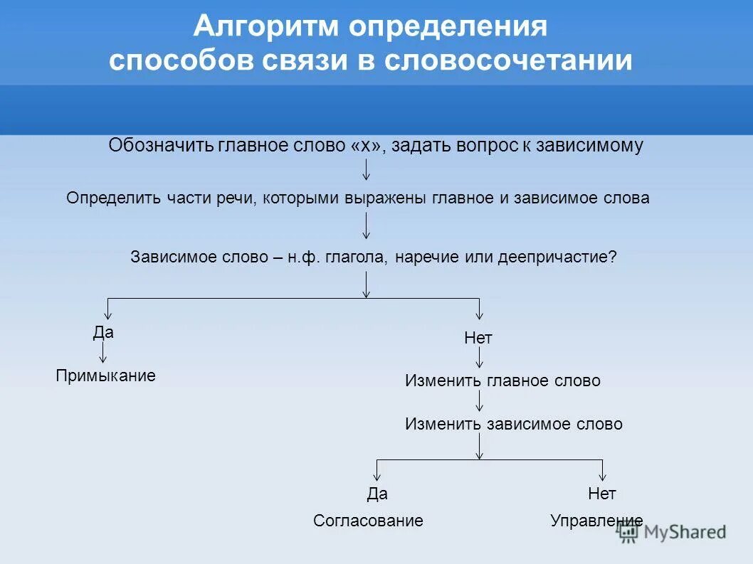 Как определить связь текста. Алгоритм определения залога. Алгоритм определения связи в словосочетаниях. Алгоритм определения связи слов в словосочетании. Виды связи в словосочетаниях алгоритм.