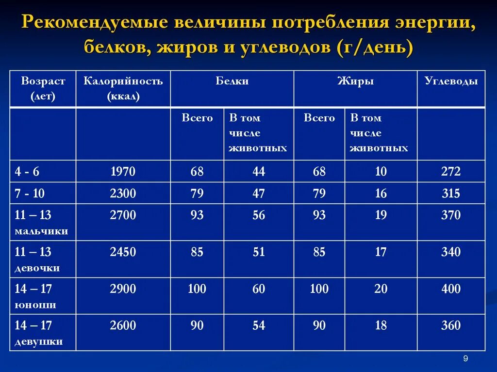 Суточное потребление белков жиров углеводов. Нормы потребностей белков жиров и углеводов день для детей. Рекомендуемая суточная потребность в жирах. Нормы суточного потребления белков жиров и углеводов в питании. Норм энергия рф