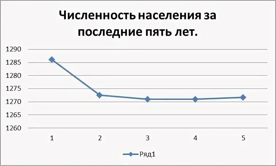 Динамика населения Ярославской области. Ярославль численность населения. График динамики численности населения Новосибирской области. Ярославль население график.