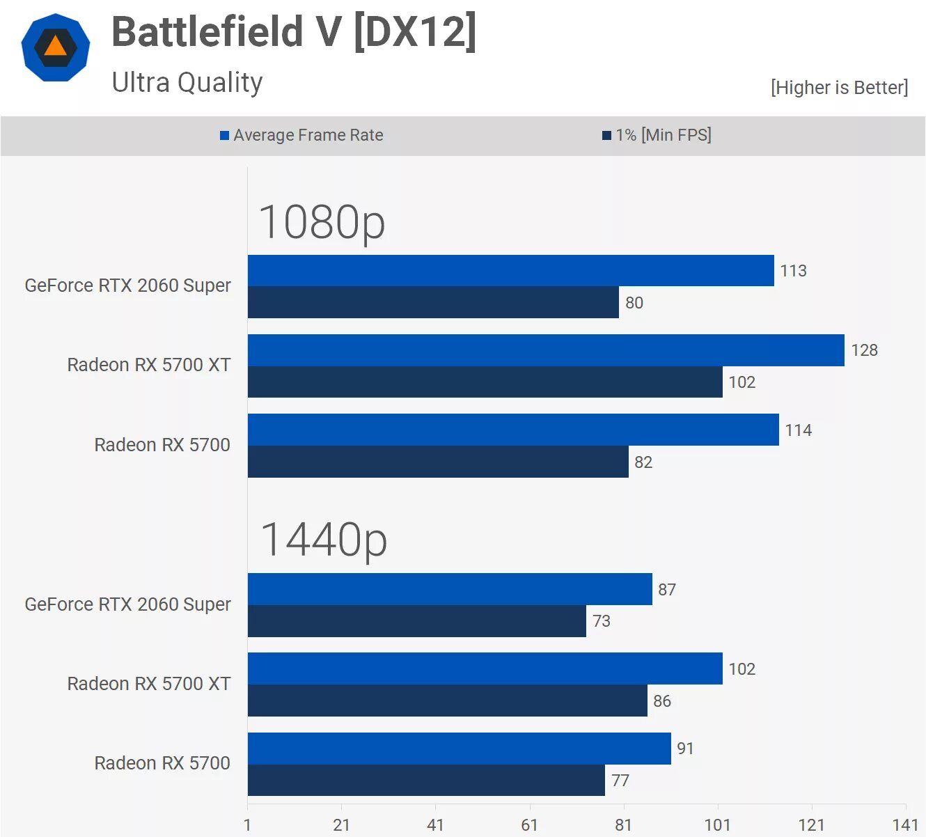 2060 Vs 5700. 5700xt vs 1660 super. 2060rtx vs 5700 XT. RX 5700 vs 5700xt. 5700xt 2060