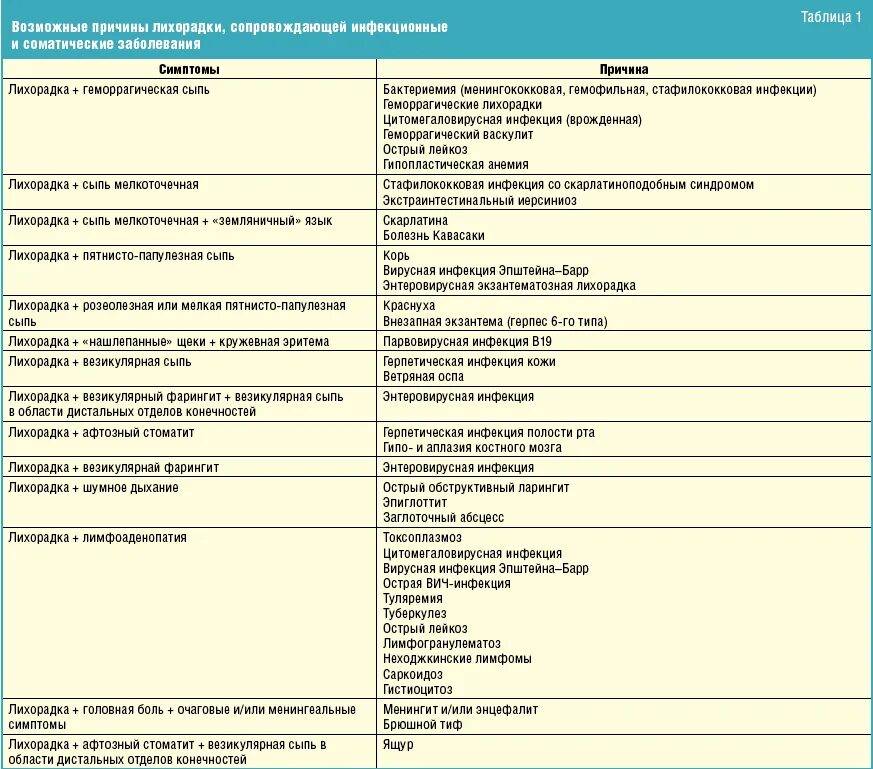 Дифференциальная диагностика при лихорадке у детей. Дифференциальная диагностика лихорадок инфекционные болезни. Симптоматика заболеваний инфекционных таблица. Сравнительная таблица симптомов инфекционных заболеваний.