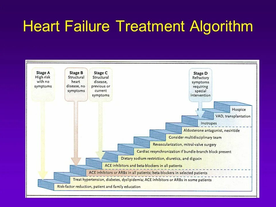 Acute and chronic respiratory failure. Treatment failure. Treatment failure. Heart failure clinical. Chronic respiratory failure.