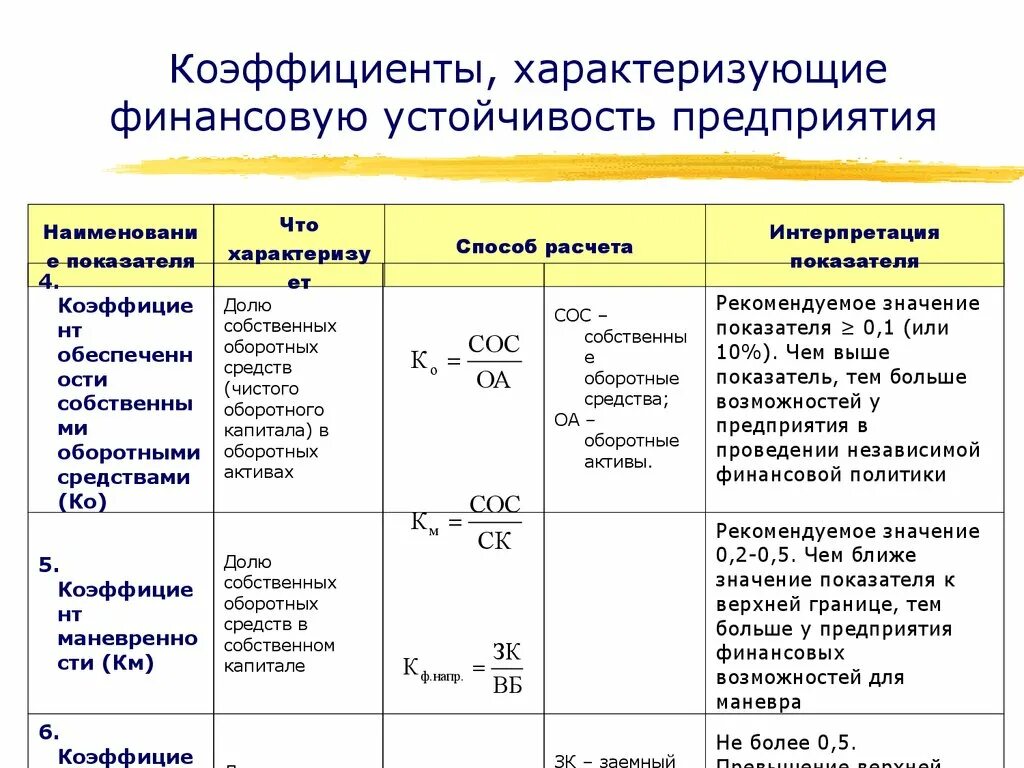 Показатели характеризующие бизнес. Показатели фин устойчивости формулы. Показатели характеризующие финансовую устойчивость организации. Расчёт типа финансовой устойчивости формула. Финансовая устойчивость предприятия формула.