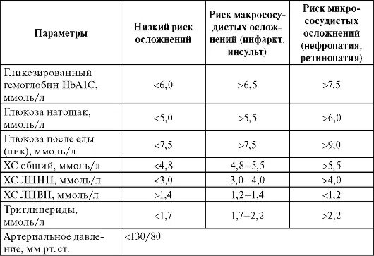 Какая норма сахара при диабете 2. Норма сахара в крови при диабете 2 типа таблица. Норма сахара в крови при сахарном диабете 2 типа таблица. Нормы сахара при сахарном диабете 2 типа таблица. Норма сахара в крови диабетикам 2 типа таблица.