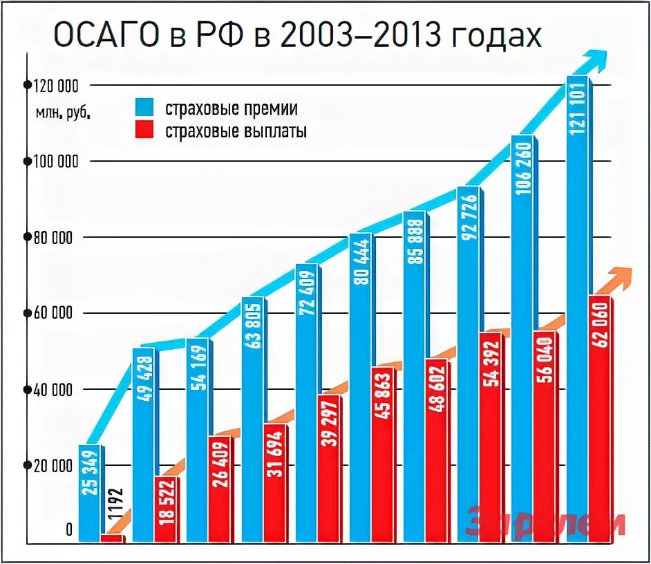 Сравнить осаго в разных страховых 2025. Средняя стоимость осаго. рост стоимости осаго. стоимость осаго график по годам. статистика осаго 2025.