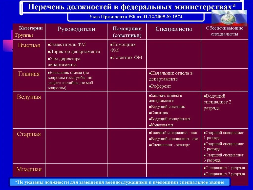 Госслужба старшая группа должностей категория специалисты. Высшие должности гражданской службы категории руководители. Старшие должности гос гражданской службы. Должность ведущий эксперт на государственной гражданской службы. Категории руководители высшей группы должностей