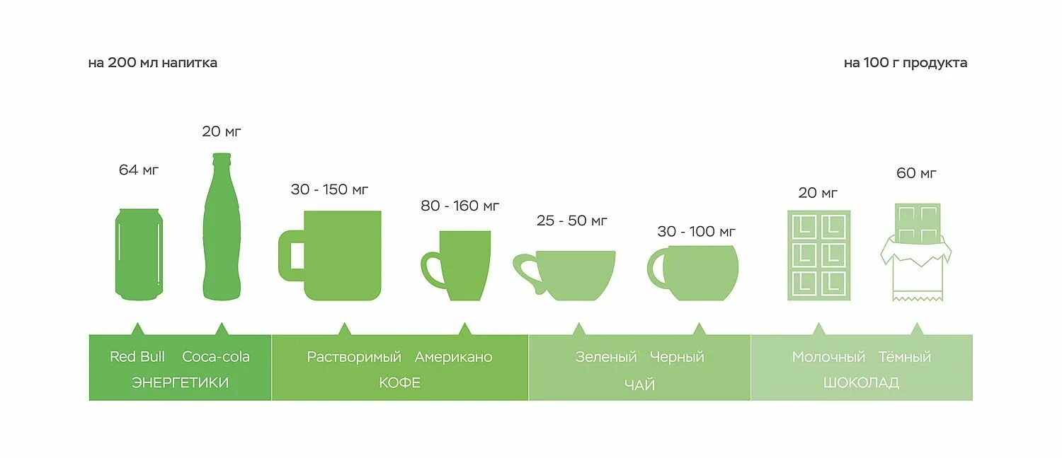 Кофе за сколько до сна. Суточная норма потребления кофеина. Содержание кофеина в напитках. 300 Мг кофеина. Сколько кофеина содержится в напитках.