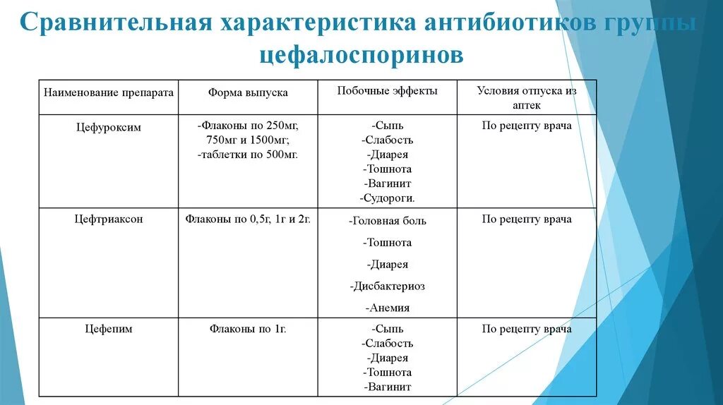 Антибиотики 2 группы. Цефтриаксон группа антибиотиков. Антибиотики групп цефтриаксон антибиотик. Цефтриаксон группа антибиотиков относится. Сравнительная характеристика антибиотиков.