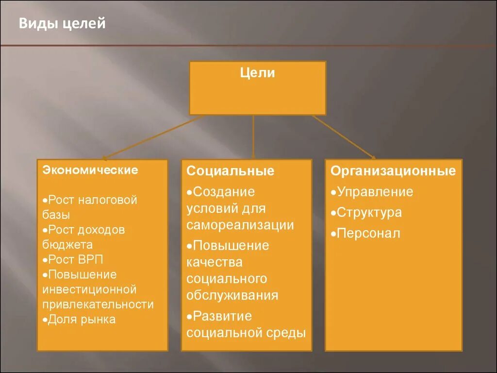 Назовите типы целей. Виды целей. Виды целей организации. Виды целей в менеджменте. Цели и их разновидности.