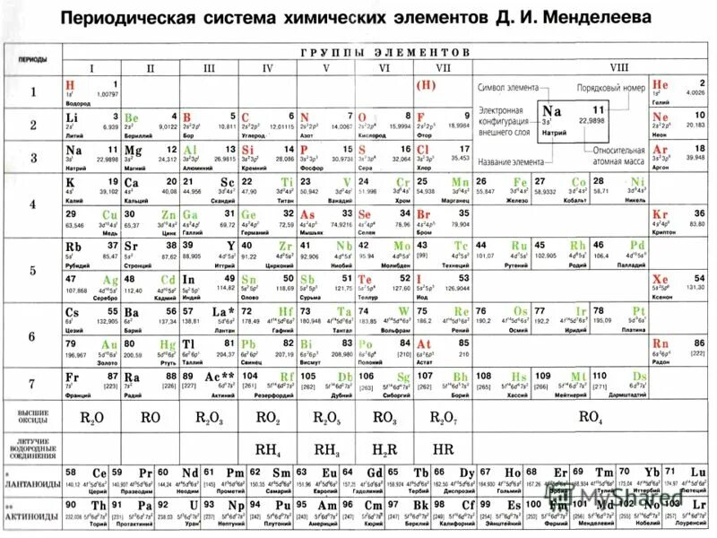 1 знак таблицы менделеева. Периодическая таблица химических элементов Менделеева 8 класс. Периодическая таблица Менделеева из учебника Габриеляна. Периодическая система Менделеева таблица черно белая. Периодическая система Менделеева таблица для 8 класса по химии.