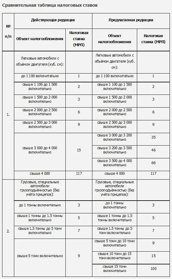 100 мрп в казахстане. Таблица налоговых ставок на автомобили. Налог на объем двигателя. Таблица налога на объем двигателя автомобиля. Налоговая таблица для автомобилей.