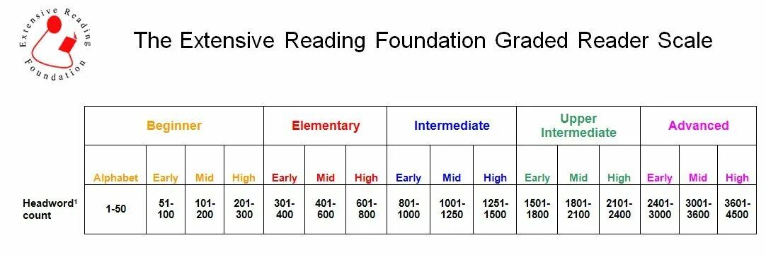 Reading a2 level