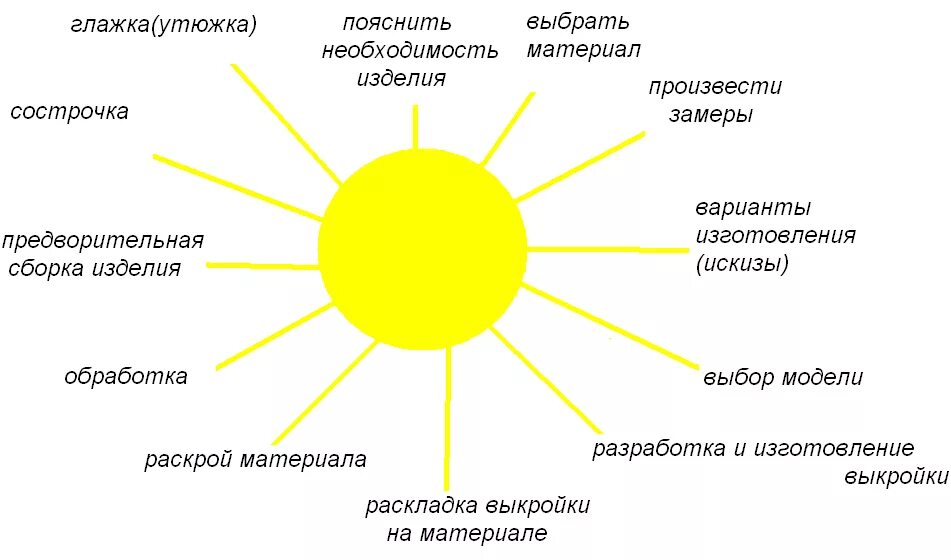 Проект по фартуку 5 класс для девочек. Цели и задачи проекта по технологии фартук. Проект по технологии фартук схема размышления. Проект по технологии 5 класс для девочек фартук. Цель проекта по технологии фартук.