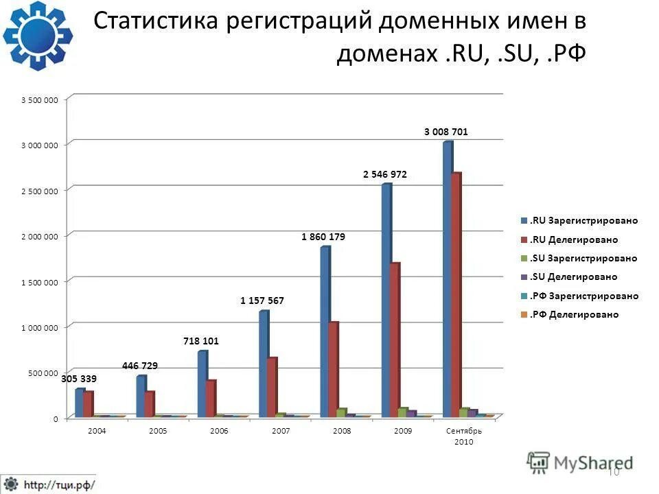 Сколько лет домену. Статистика доменных имен. Статистика регистрация. Регистраторы доменов в России.