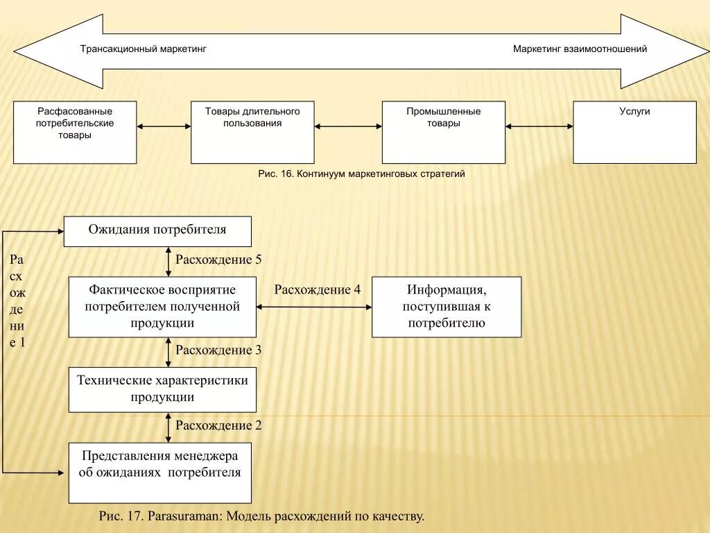 Товары текущего пользования. Товары длительного пользования. товары длительного пользования примеры. товары производственного назначения длительного пользования. характеристики трансакционного маркетинга.