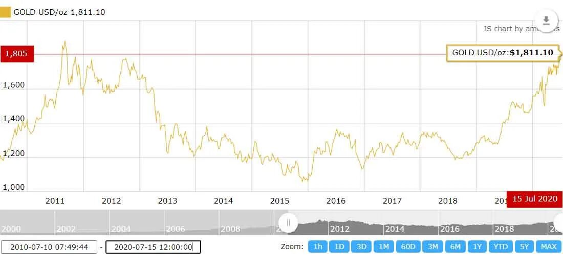 График стоимости золота 2020. Курс золота. Инвестиции в золото график. График роста золота. Унций золота график