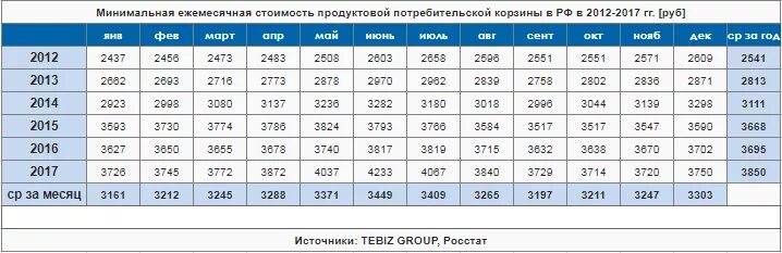 В 2014 г по отношению. Динамика стоимости продуктовой корзины. Потребительская корзина сравнение по годам. Таблица цен. Сравнение цен на товары по годам.