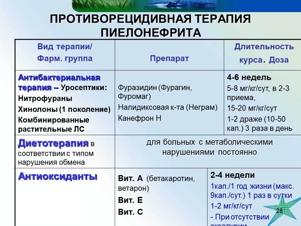 Пиелонефрит симптомы лечение домашних условиях. При лечении острого пиелонефрита используются. Хронический пиелонефрит антибактериальная терапия. Пиелонефрит лечение у женщин лекарства и препараты. Препараты для лечения пи.