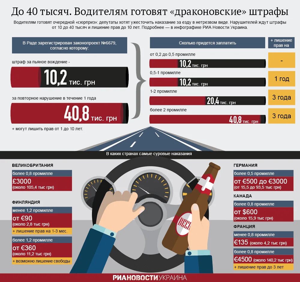 Инфографика водитель. Штраф инфографика. Промилле для лишения прав. Статистика лишения водительских прав в России.
