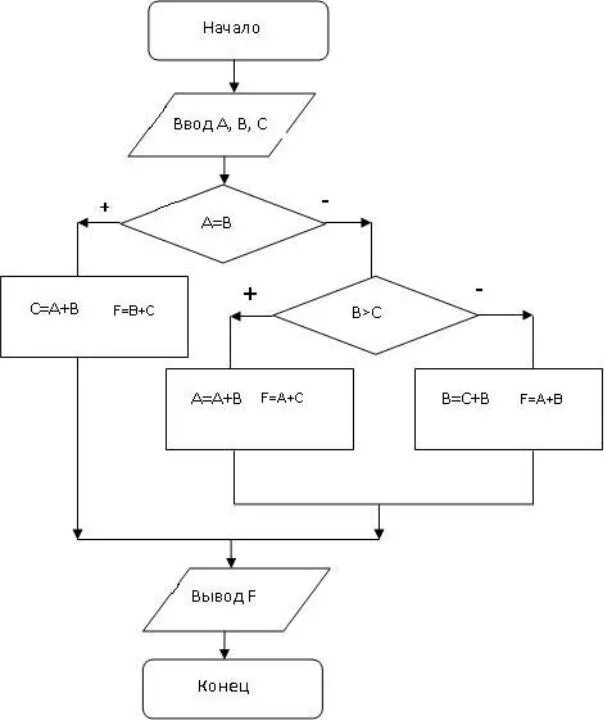 Блок-схема алгоритмов данные. Блок схема Информатика примеры. Блок схема алгоритма составьте блок схему. Блок схема Информатика 8 класс. Алгоритм 12 6 3