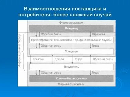 Взаимоотношения с поставщиками предприятия