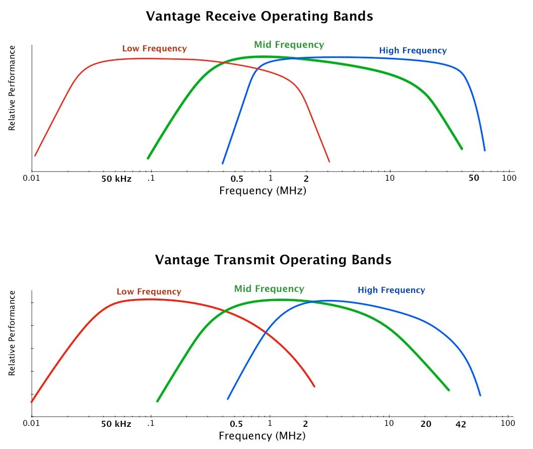 V frequency. Low Band частоты. Low- and High-Frequency. Low, Mid-Low, Mid, High-Mid, High Frequency. Lowest and Highest Frequency.