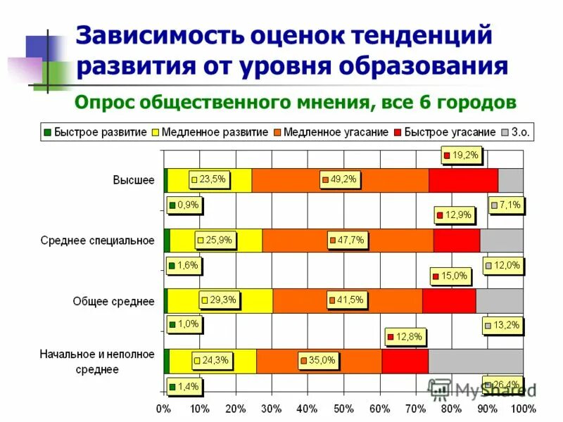 Результаты оценки зависят от. Оценка зависимости. Зависимость от оценок. Уровни образования для опроса. Образования степени и тенденции развития.