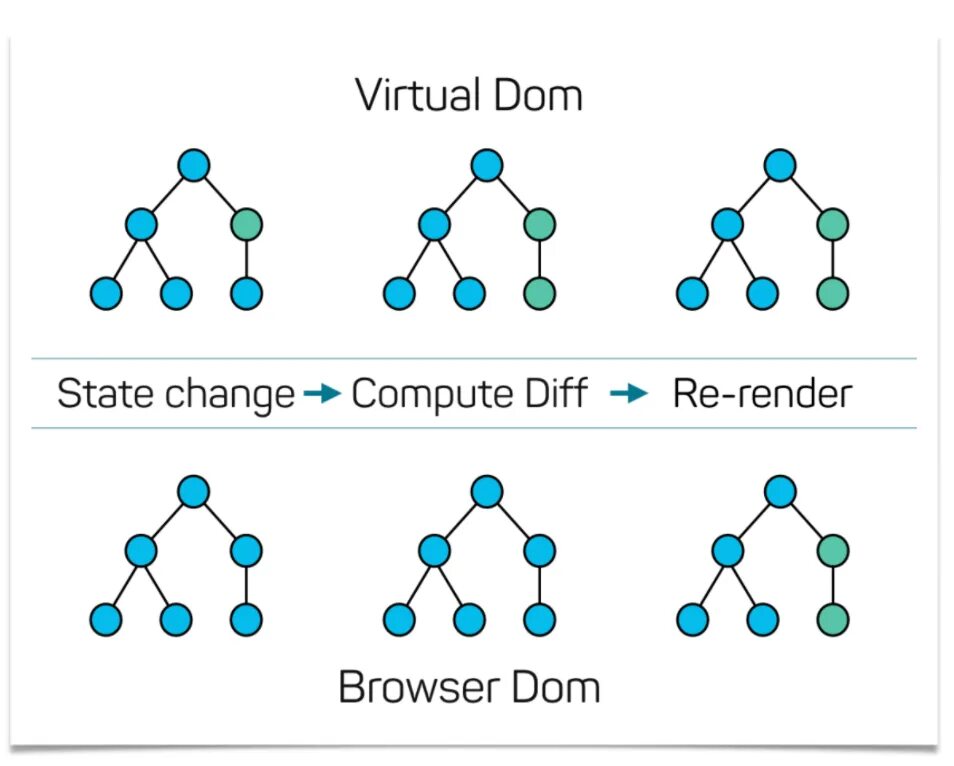 React dom js. Virtual dom. virtual dom react. virtual dom js это. dom дерево react.