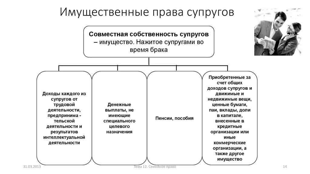 Является ли собственность детей собственностью семьи. Схема имущественных прав супругов. Схема прав и обязанностей супругов. Виды прав и обязанностей супругов схема.