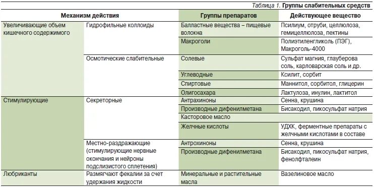 Перечень слабительных. Слабительные средства препараты фармакология. таблица слабительных препаратов. классификация слабительных средств таблица. классификация слабительных препаратов.
