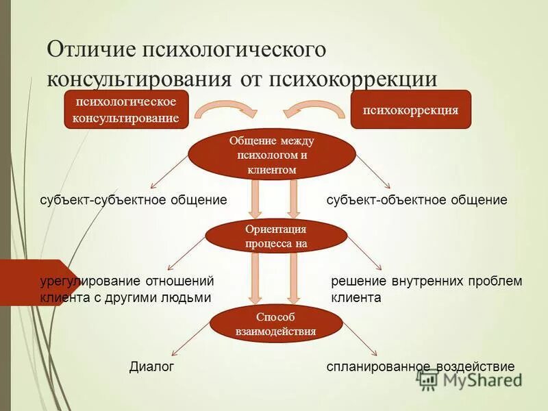 Алгоритм психологического консультирования. Направления психологического консультирования схема. схема стадий консультирования. методики психологического консультирования. методы психологического консультирования.