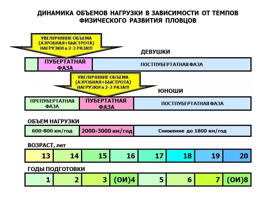 В зависимости от количества нагрузки. Показатели объема физической нагрузки. объем нагрузки тренировочной нагрузки. объем и интенсивность физической нагрузки. виды объема нагрузок.