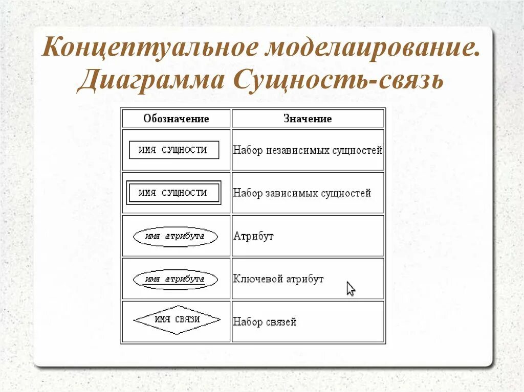 Диаграмма сущность-связь. Диаграмма сущность связь обозначения. Диаграмма "сущность-связь"регистрация. Диаграмма «сущность-связь» учета.