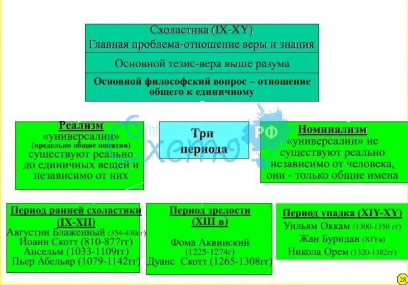 Установите последовательность этапов развития средневековой философии. Установите последовательность этапов развития средневековой философии