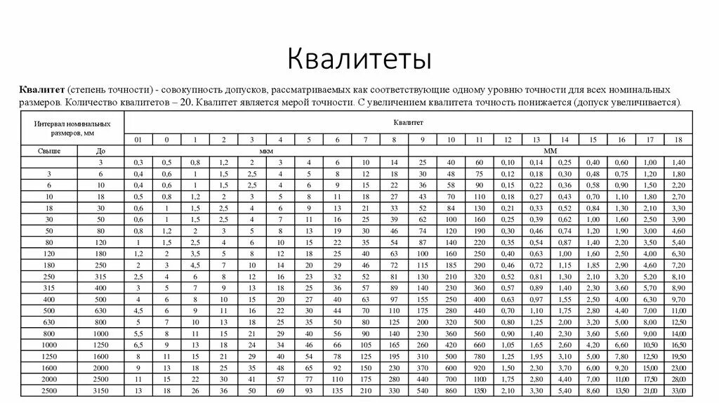 Уроки точности. Квалитеты точности таблица h14. Таблица квалитетов точности и допусков. Квалитеты точности в машиностроении таблица. H12 Квалитет точности.