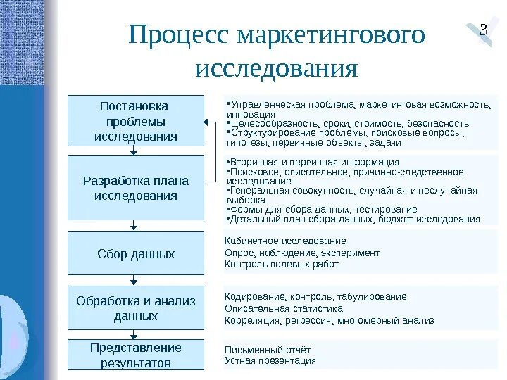 Анализ планирования процессов. Составление плана проведения маркетингового исследования. Разработка плана маркетингового исследования. Операции составляющие процесс маркетингового исследования. Схему проведения маркетингового исследования рынка.