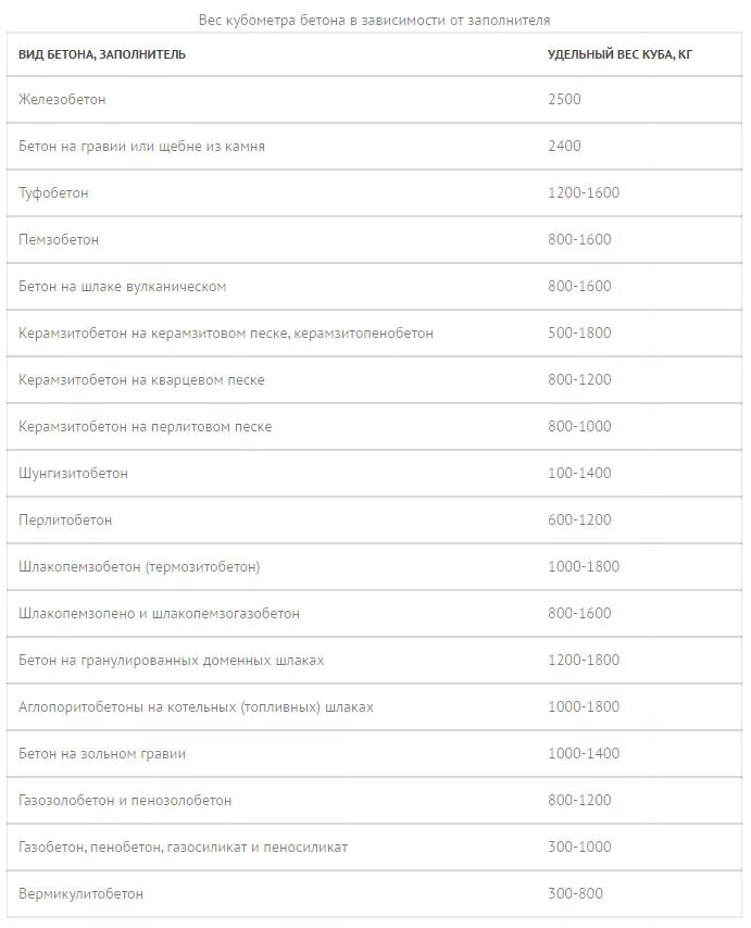 Вес щебня в 1 м3. Щебень вес 1 м3 фракция 20-40 вес 1м3. удельный вес щебня 20-40 в 1 м3. объемный вес песка строительного кгм3. щебень гравийный 5-20 вес 1 м3.
