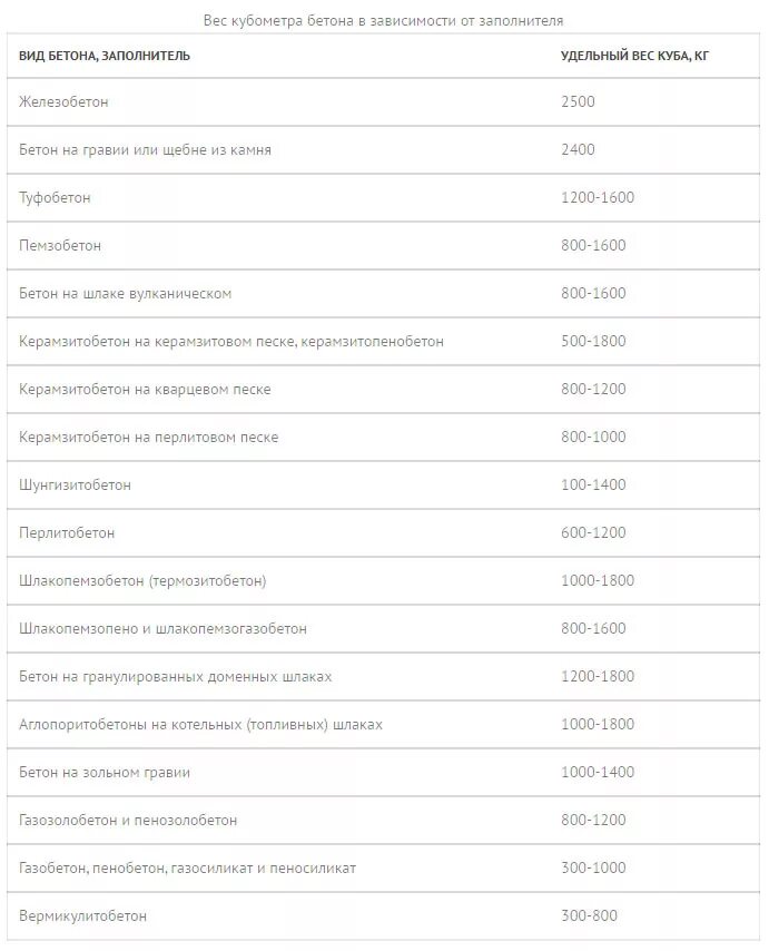 Щебень вес 1 м3 фракция 20-40 вес 1м3. Щебень 20-40 м3 в тонны. Щебень фракция 20-40 тонн в КУБОМЕТРЫ. Удельный вес щебня 20-40 в 1 м3. 1 куб щебня вес