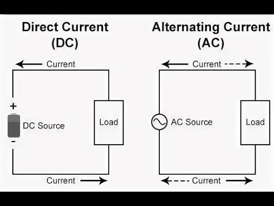 Current сообщение. Direct and alternating current. alternating current direct current. ac dc current. ac dc ток.