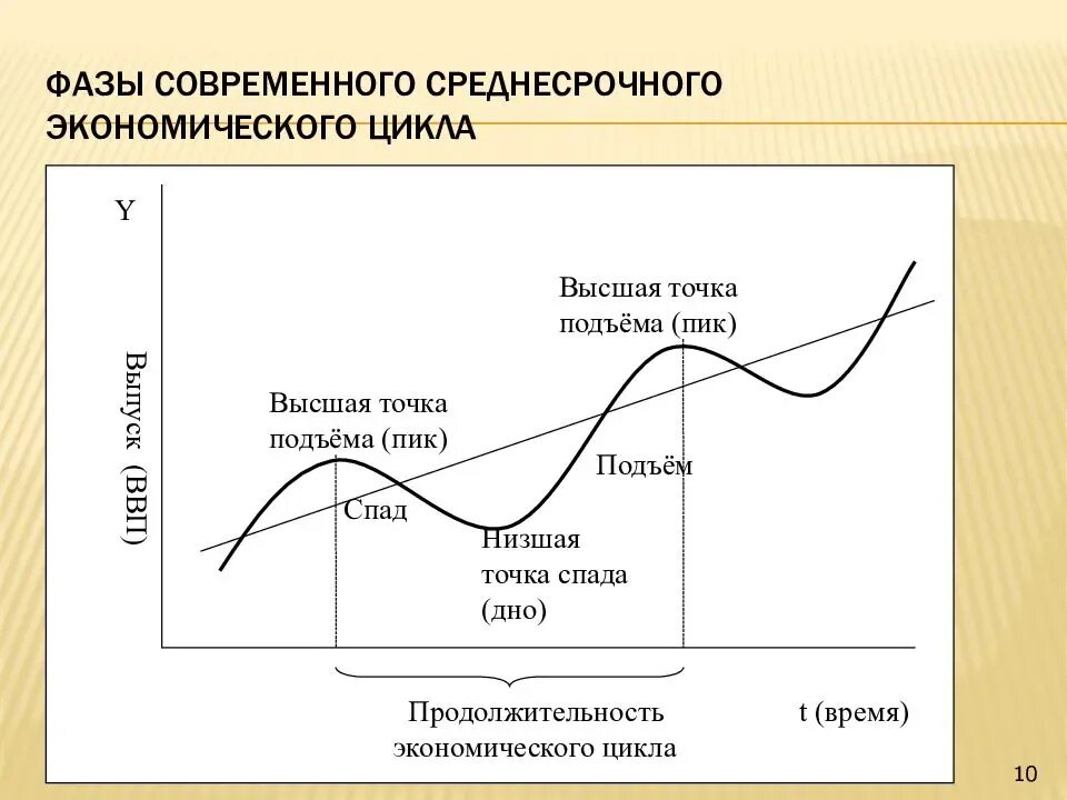 Фаза подъема характеризуется. Экономический цикл фазы цикла. Экономический цикл фазы экономического цикла. Фазы экономического цикла в экономике. Фаза спада экономического цикла.