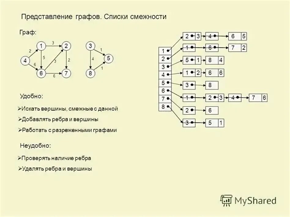 Представление информации в виде графа. Список смежности ориентированного графа. список смежных вершин графа. матрица смежности и список смежности. представление графов.