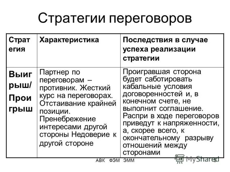 Активные и пассивные стратегии ведения переговоров. Стратегии деловых переговоров. Методика ведения переговоров. Основные стратегии переговорного процесса. Основные стратегии переговорного процесса.
