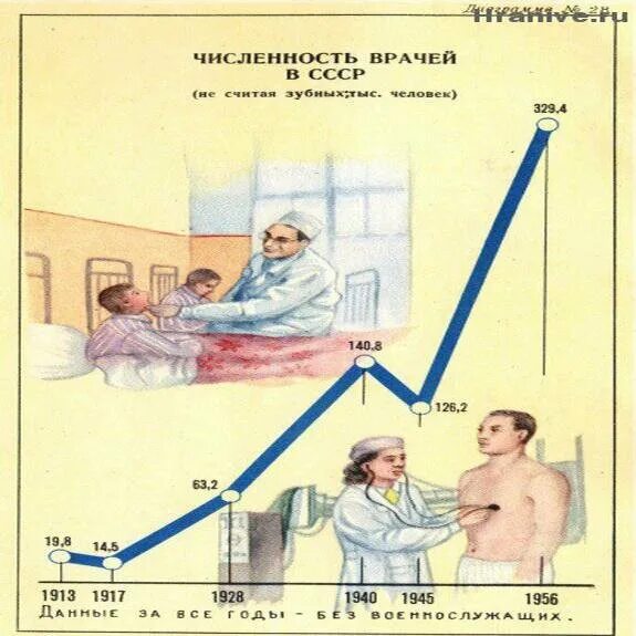 Врач количество. Количество врачей в СССР. Количество врачей в СССР И России. Достижения СССР. Усовершенствование врачей в СССР.