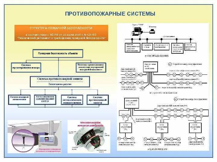 Основные элементы системы пожарной безопасности являются. Системы противопожарной защиты. Основные системы пожарной защиты. Состав системы противопожарной защиты. Структура пожарной безопасности.